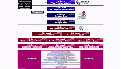 English Football League Structure Diagram Football League Py