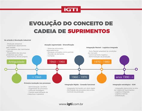 O Que Cadeia De Suprimentos Guia Dicas Para Executar