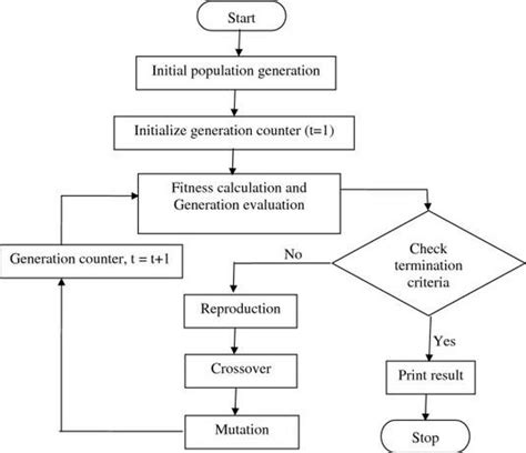 Flow Chart For Simulation Of Ga Based Pid Controller Download