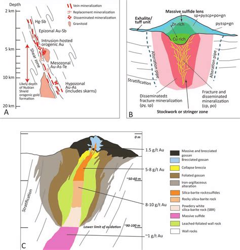 Models Of Gold Mineralization Types In The Nubian Shield A Orogenic