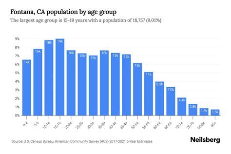 Fontana Ca Population By Age 2023 Fontana Ca Age Demographics