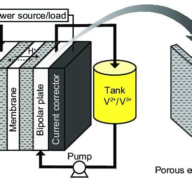Schematic diagram of a redox flow battery. | Download Scientific Diagram