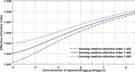 Variation Of Effective Refractive Indices With Fiber Core Diameter