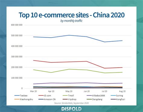 Top 10 Tiendas Online En China 2020 Disfold Español