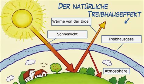 Treibhauseffekt Wissensplattform