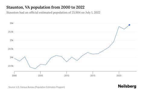 Staunton Va Population By Year 2023 Statistics Facts And Trends
