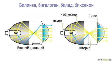 Тест дальнего светодиодных линз Bi Led Optima