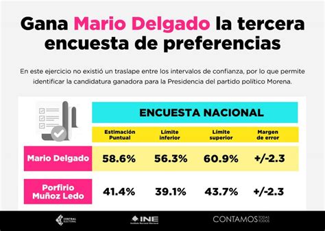 Resultados De La Tercera Encuesta De Preferencias Para La Presidencia De Morena Central Electoral