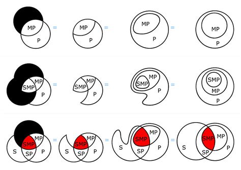 Venn Diagrams For Categorical Syllogisms