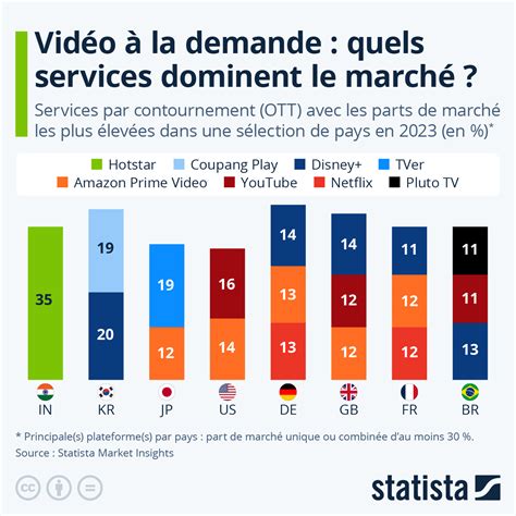 Graphique Les principales plateformes de vidéos à la demande par pays