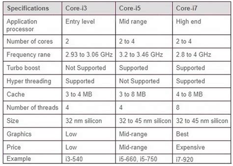 Difference Between I3 I5 I7 Processors