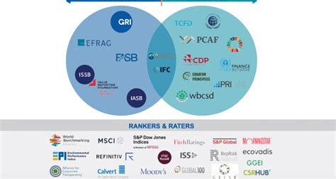 Esg Standards Frameworks Rankings And Ratings Everything You Need