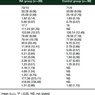 Echocardiographic And Doppler Measurements In Ra Patients And Controls