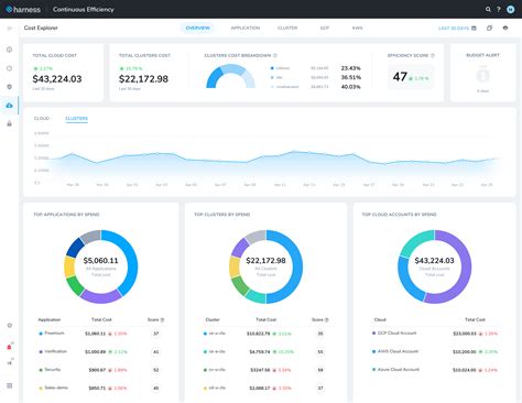 Harness Enables DevOps Teams to Rein in Cloud Costs - DevOps.com