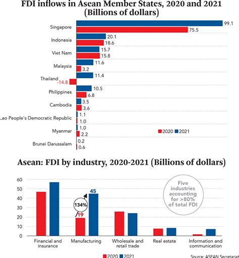 asean fdi surges    pre pandemic level