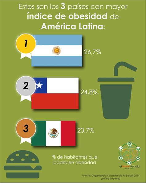 Sabes Cu Les Son Los Primeros Pa Ses Con Mayor Ndice De Obesidad En Am Rica Latina El