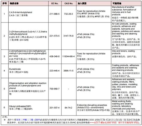 Reach（svhc） 最新240项 知乎