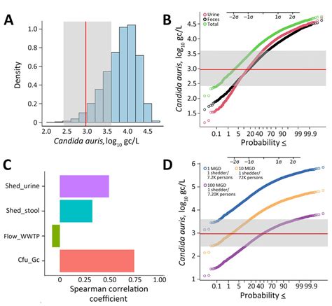 Figure 2 Early Introductions Of Candida Auris Detected By Wastewater