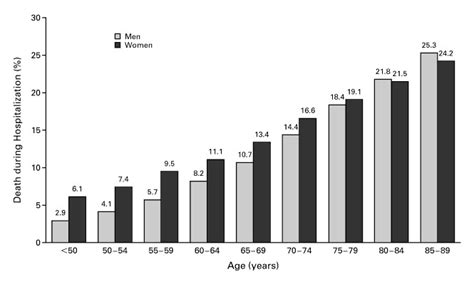 Sex Based Differences In Early Mortality After Myocardial Infarction New England Journal Of