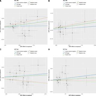 Mendelian randomization (MR) analysis results of the exposures ... 