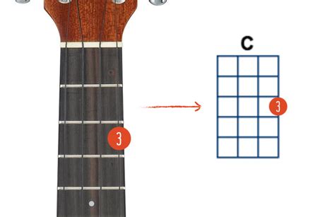 Understanding Ukulele Chord Boxes Ukulele Go