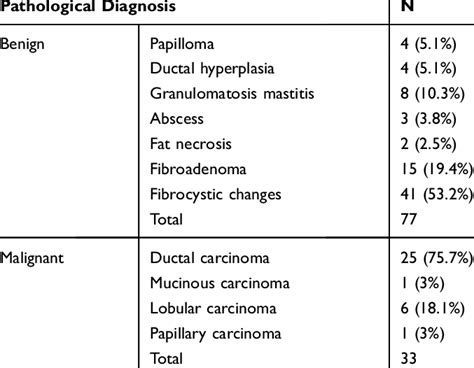 The Pathological Results Of Breast Lesions Download Scientific Diagram