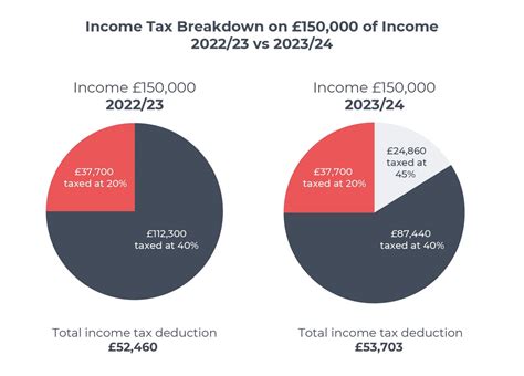 Uk Income Tax Rates 202324 Maximising Your Tax Free Allowance Gcv