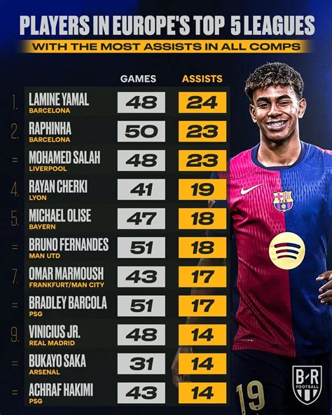 Revelado el lugar que ocupa Lamine Yamal entre los mejores proveedores