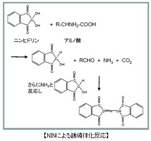 HPLC Chromaster（クロムマスター）-アミノ酸分析の紹介（Chromaster NINポストカラム標準分析法）- : 日立ハイテク