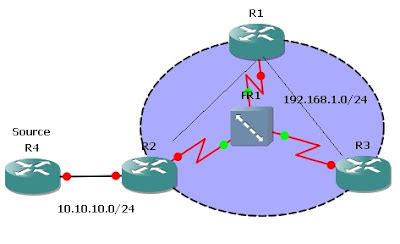 Network 101 Frame Relay Multicast RPF Check Failure