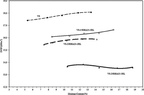 Dry Unit Weight Moisture Content Relationship Of Natural And Stabilized