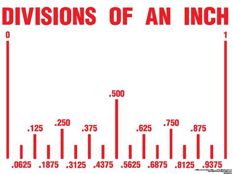 Convert Ruler Measurements To Decimal