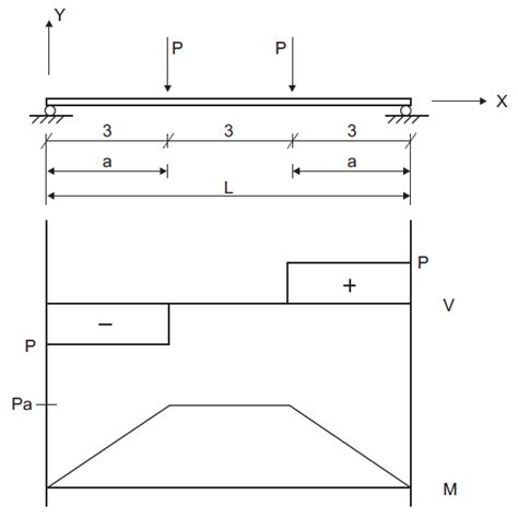 Simple Beam — Two Equal Concentrated Loads — Beam Elements — Pfc 70