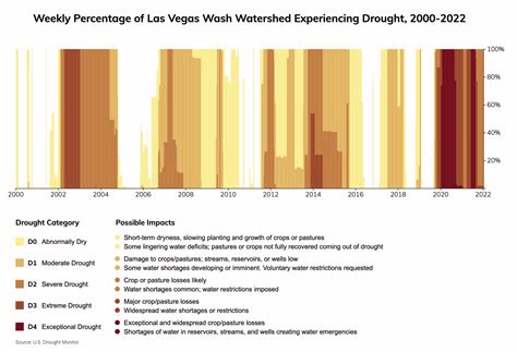 Las Vegas, Nevada Climate Change Risks and Hazards: Drought, Heat ...