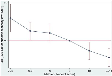 Multivariable Adjusted Odds Ratios Or 95 Confidence Intervals For