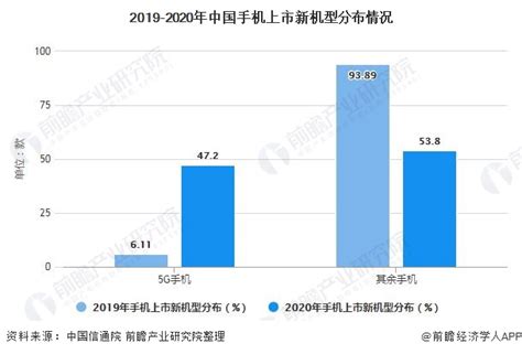 2021年中国智能手机行业市场现状及发展趋势分析 5g手机将逐渐成为主流前瞻趋势 前瞻产业研究院