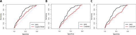 Receiver Operator Characteristic Roc Curves Comparing The