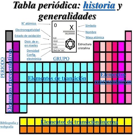 Tabla Periódica De Los Elementos