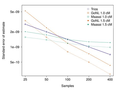 Figure S Comparison Of The Estimate Standard Error For Trios And