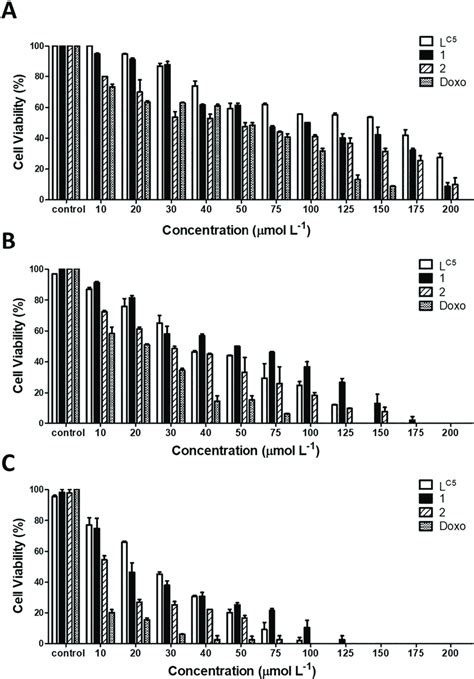 K562 Cell Viability Tests Considering L C5 1 And 2 Concentration Download Scientific Diagram