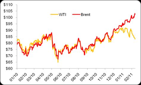 Wti Vs Brent Prices Per Barrel Download Scientific Diagram
