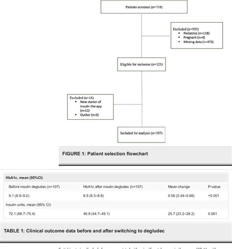 Figure 1 From The Clinical Impact Of Switching Basal Insulin To Insulin