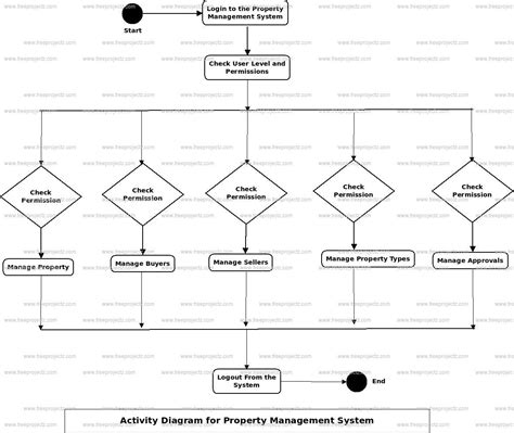 Uml Diagram For Real Estate Management System