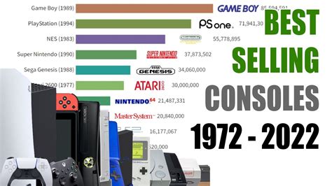 Best Selling Consoles Of All Time 1972 2022 YouTube