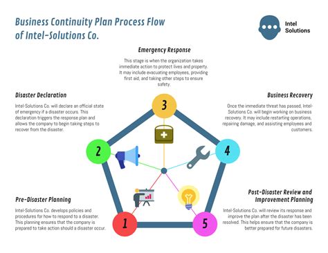 7 Business Continuity Plan Examples Venngage