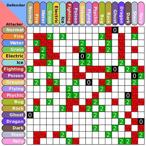 Pokemon Type Chart Bulbapedia