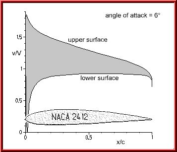 Symmetrical Airfoil Naca