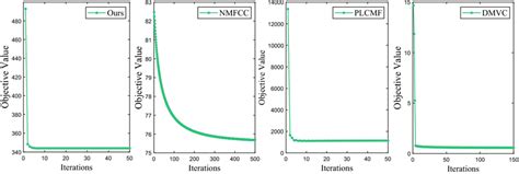 The Values Of Objective Function Wrt Iteration Times On Extended