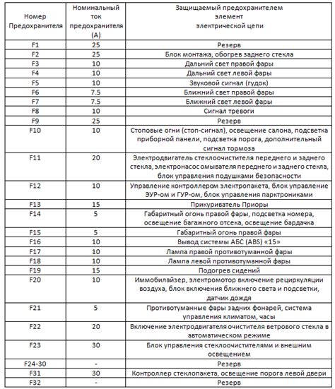 Предохранители приора расположение: Предохранители и реле Лада Приора ...