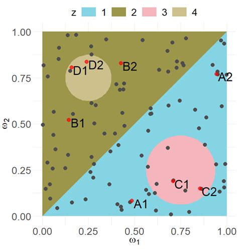 The mapping of the covariates ω 1 and ω 2 to the latent variable z for ...